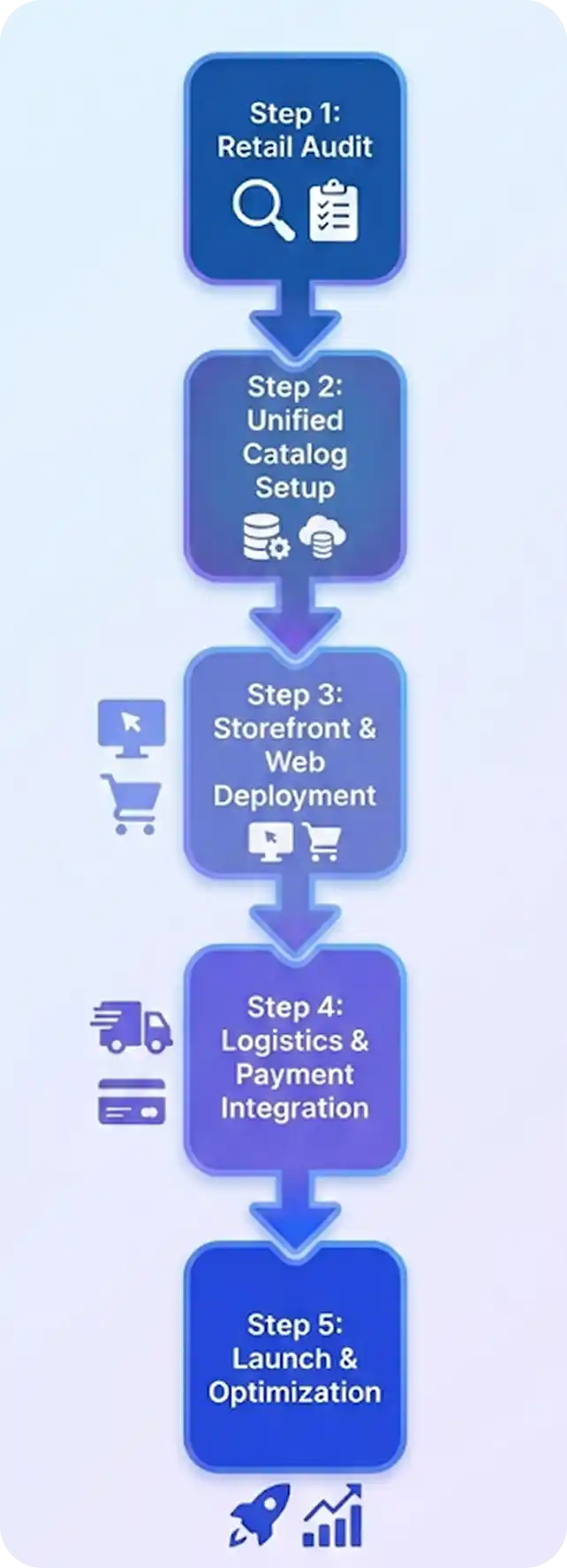Dynamics 365 Commerce Flow