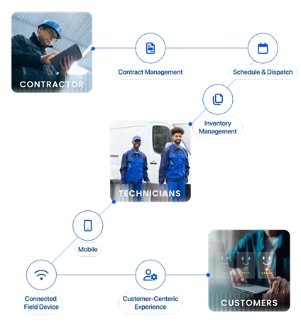 Dynamics 365 Customer Service Implementation Flow