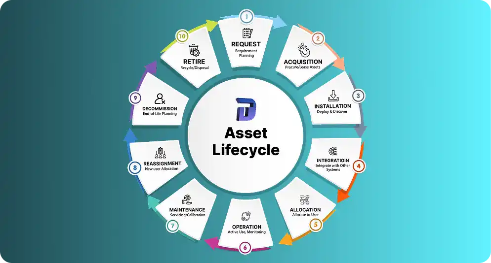 Asset Lifecycle ROI